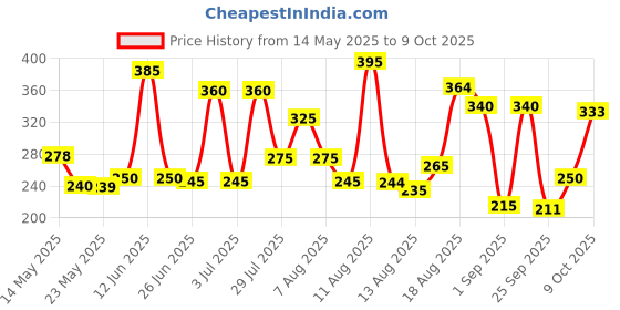 amazon.in Hit Flying Insect Killer - Mosquito & Fly Killer Spray (625Ml) | Instant Kill | Protection From Dengue & Malaria, Pack Of 1 hit Price History Graph from 14 May 2025 to 9 Oct 2025