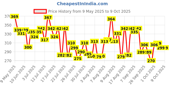 amazon.in HIT Flying Insect Killer - Mosquito & Fly Killer Spray (700ml) | Lime Fragrance | Instant Kill | Protection from Dengue & Malaria, pack of 1 hit Price History Graph from 9 May 2025 to 8 Oct 2025