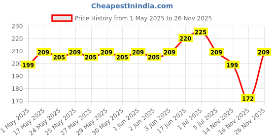 amazon.in HIT Flying Insect Killer - Mosquito & Fly Killer Spray | Lime Fragrance | Instant Kill | Protection from Dengue & Malaria, 400ml Price History Graph from 1 May 2025 to 26 Nov 2025