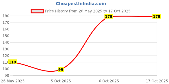 amazon.in Hit Kills Hidden Cockroaches 200ml Pack Price History Graph from 26 May 2025 to 17 Oct 2025
