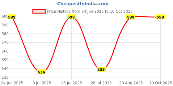 amazon.in Hit-man 3 - PC DVD Game by Zigshash Retail Price History Graph from 24 Jun 2025 to 10 Oct 2025