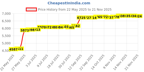 amazon.in Hit Point Press Humblewood RPG: Animated Spells Price History Graph from 22 May 2025 to 21 Nov 2025