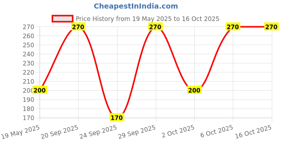 amazon.in Hit Rat Kill 25 g [Pack of 8] Price History Graph from 19 May 2025 to 15 Oct 2025