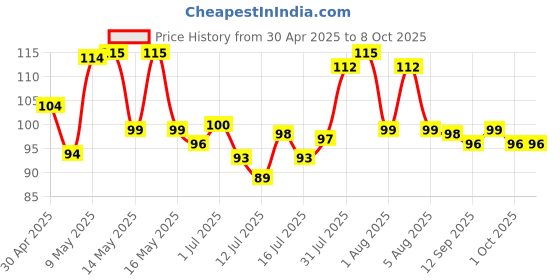 amazon.in HIT Spray - Crawling Insect Killer (200ml) - Instant Kill, Deep-Reach Nozzle, Fresh Fragrance, Pack of 1 Price History Graph from 30 Apr 2025 to 7 Oct 2025