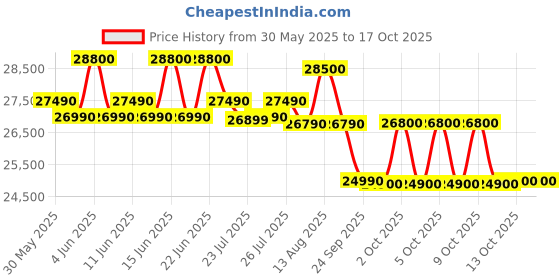 amazon.in Hitachi 1 Ton 2 Star Window AC (Copper, Dust Filter, 2021 Model, RAW312HEDO, White) Price History Graph from 30 May 2025 to 16 Oct 2025