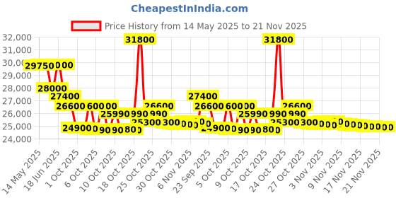 amazon.in Hitachi 1 Ton 2 Star Window AC (Copper, Dust Filter, 2022 Model, RAW312HEDO, White) (RAW312HEDO) hitachi Price History Graph from 14 May 2025 to 21 Nov 2025