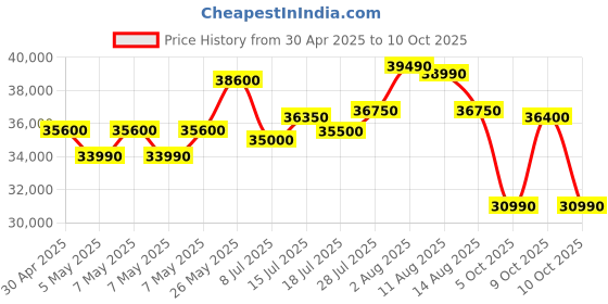 amazon.in Hitachi 1 Ton 3 Star Fixed Speed Split AC (100% Copper, Dust Filter, 3200FL, R32-RAS.B312PCAIBA, White) Price History Graph from 30 Apr 2025 to 10 Oct 2025