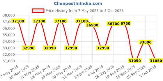 amazon.in Hitachi 1 Ton 3 Star ice Clean Xpandable Plus Inverter Split AC (100% Copper, Dust Filter, iZen 3400FXL, R32-RAS.G312PCAISF, Dual Gold) Price History Graph from 7 May 2025 to 5 Oct 2025