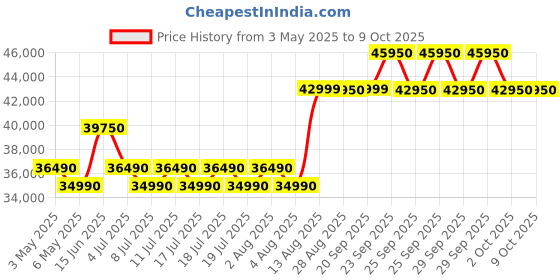 amazon.in Hitachi 1 Ton 5 Star ice Clean Xpandable Plus Inverter Split AC (100% Copper, Dust Filter, Yoshi 5400FXL, R32-RAS.G512PCAISF, Dual Platinum) Price History Graph from 3 May 2025 to 8 Oct 2025