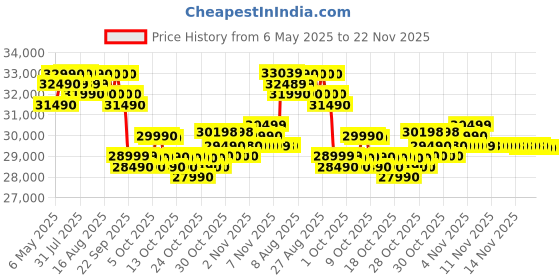 amazon.in Hitachi 1 Ton Class 3 Star, 4-Way Swing, ice Clean, Xpandable+, Inverter Split AC (100% Copper, Dust Filter, 3400SXL RAS.D312PCBIBS, White) hitachi Price History Graph from 6 May 2025 to 21 Nov 2025
