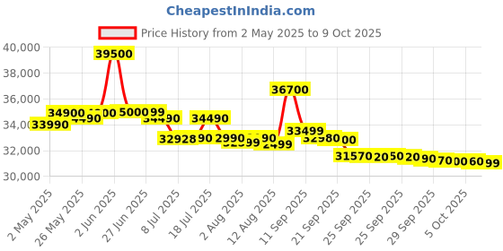 amazon.in Hitachi 1 Ton Class 3 Star, 4-Way Swing, Long airthrow, Fixed Split AC (100% Copper, Dust Filter, 3200FL RAS.B312PCAIBA1, White) Price History Graph from 2 May 2025 to 9 Oct 2025