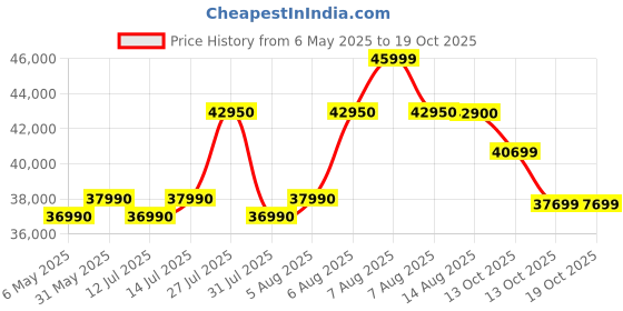 amazon.in Hitachi 1 Ton Class 5 Star, 4-Way Swing, ice Clean, Xpandable+, Inverter Split AC (100% Copper, Dust Filter - 5400STXL RAS.G512PCBIBT, White) hitachi Price History Graph from 6 May 2025 to 17 Oct 2025