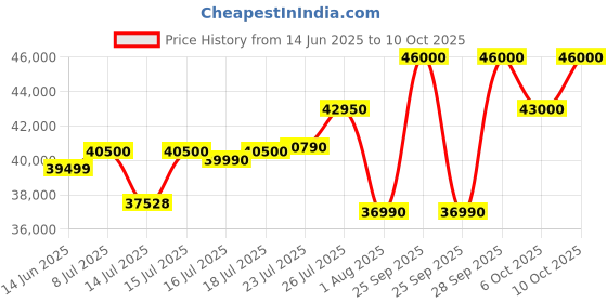 amazon.in Hitachi 1 Ton Class 5 Star, 4-Way Swing, ice Clean, Xpandable+, Inverter Split AC (100% Copper, Dust Filter, 5500STXL RAS.V512PCBISH1, White) Price History Graph from 14 Jun 2025 to 10 Oct 2025