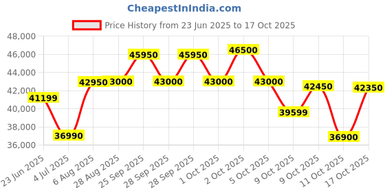 amazon.in Hitachi 1 Ton Class 5 Star, ice Clean, Xpandable+, Inverter Split AC (100% Copper, Dust Filter, 5400FXL RAS.G512PCAIBFE, White) Price History Graph from 23 Jun 2025 to 16 Oct 2025