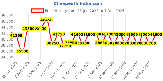 amazon.in Hitachi 1.5 Ton 3 Star, 4Way Swing, Wi-Fi enabled, ice Clean, Xpandable+, Inverter Split AC (100% Copper, Dust Filter, 3500SWXL RAS.V318PCBISH, White) Price History Graph from 25 Jun 2025 to 29 Nov 2025