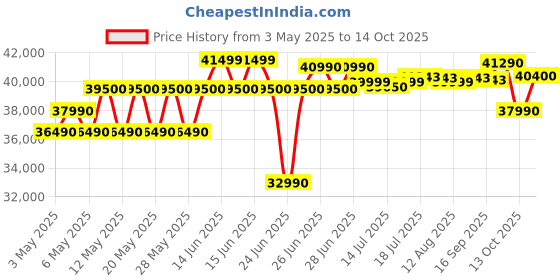 amazon.in Hitachi 1.5 Ton 3 Star Fixed Speed Split AC (100% Copper, Dust Filter, Senpai 3200FL, R32-RAS.B318PCAIBA, White) Price History Graph from 3 May 2025 to 14 Oct 2025