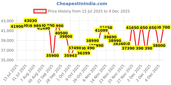 amazon.in Hitachi 1.5 Ton 3 Star, Hot & Cold Inverter Split AC with Expandable Technology (100% Copper, Dust Filter, 3100HP RSQG318HGXA, White) hitachi Price History Graph from 15 Jul 2025 to 2 Dec 2025