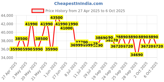 amazon.in Hitachi 1.5 Ton 3 Star ice Clean Xpandable Plus Inverter Split AC (100% Copper, Dust Filter, 2024 Model, iZen 3400FXL, R32-RAS.G318PCBISF, Dual Gold) Price History Graph from 27 Apr 2025 to 6 Oct 2025