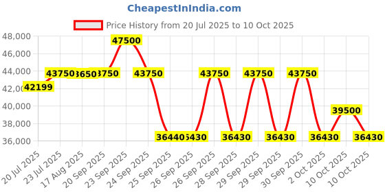 amazon.in Hitachi 1.5 Ton 3 Star ice Clean Xpandable Plus Inverter Split AC (100% Copper, Dust Filter, iZen 3500STXL (4WAY + DISPLAY), R32-RAS.V318PCCISH1, Dual Gold) Price History Graph from 20 Jul 2025 to 10 Oct 2025
