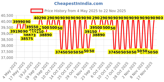 amazon.in HITACHI 1.5 TON 3 STAR TOUSHI PLUS 3200XL INVERTER SPLIT AC - R32 - (WHITE, 2023 MODEL- RAS.E318PCAIBS) Price History Graph from 4 May 2025 to 21 Nov 2025