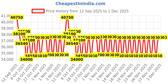 amazon.in Hitachi 1.5 Ton 3 Star Window AC (100% Copper, Dust Filter, Kaze Plus, R32 - RAW318HHDO, White) Price History Graph from 12 Sep 2025 to 29 Nov 2025