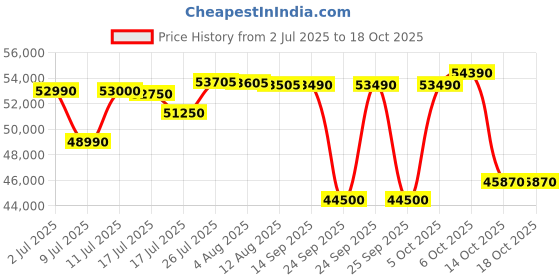 amazon.in Hitachi 1.5 Ton 5 Star ice Clean Inverter Split AC (100% Copper, Dust Filter, 2023 Model, Yoshi 5700XXL, R32 - RAS.Y518PCAISL, Dual Platinum) Price History Graph from 2 Jul 2025 to 18 Oct 2025