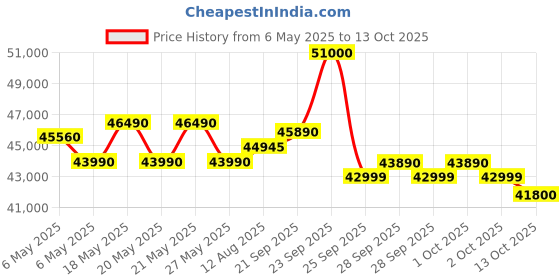 amazon.in Hitachi 1.5 Ton 5 Star ice Clean Xpandable Plus Inverter Split AC (100% Copper, Dust Filter, 2024 Model, Yoshi 5400FXL, R32-RAS.G518PCBISF, Dual Platinum) hitachi Price History Graph from 6 May 2025 to 13 Oct 2025