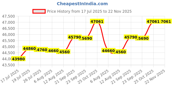 amazon.in Hitachi 1.5 Ton 5 Star Inverter Split AC (Copper, Dust Filter, RSRG518HEEA, White), Free 1 Year Extended warranty Price History Graph from 17 Jul 2025 to 21 Nov 2025