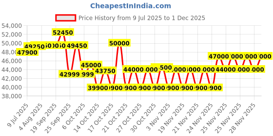 amazon.in HITACHI 1.5 TON 5 STAR TOUSHI PLUS 5200XL INVERTER SPLIT AC- R32 - (WHITE, 2023 MODEL- RAS.E518PCAIBS) Price History Graph from 9 Jul 2025 to 1 Dec 2025