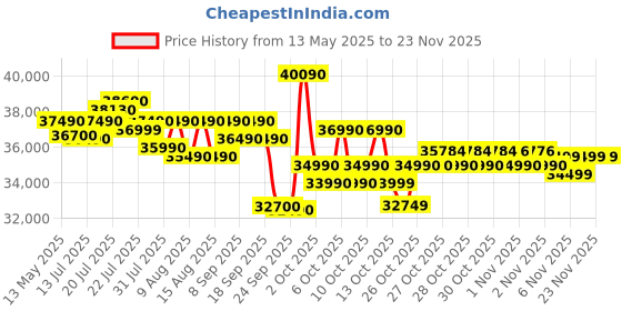 amazon.in Hitachi 1.5 Ton Class 3 Star, 4-Way Swing, ice Clean, Xpandable+, Inverter Split AC (100% Copper, Dust Filter, 3400SXL RAS.D318PCCIBS, White) Price History Graph from 13 May 2025 to 22 Nov 2025