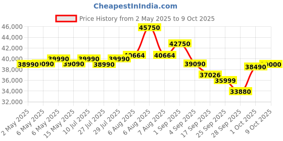 amazon.in Hitachi 1.5 Ton Class 3 Star, 4-Way Swing, Long airthrow, Fixed Split AC (100% Copper, Dust Filter,3200FL RAS.B318PCAIBA1, White) Price History Graph from 2 May 2025 to 9 Oct 2025