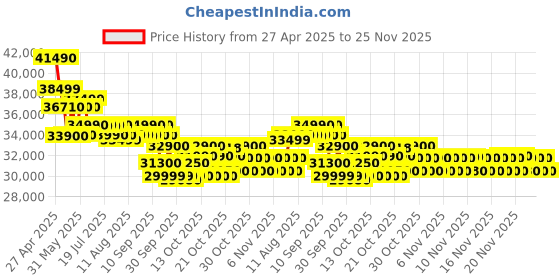 amazon.in Hitachi 1.5 Ton Class 3 Star, Window Inverter AC (100% Copper, 100% cooling at 43 degree Celsius, RAW318HHEO, White) Price History Graph from 27 Apr 2025 to 24 Nov 2025