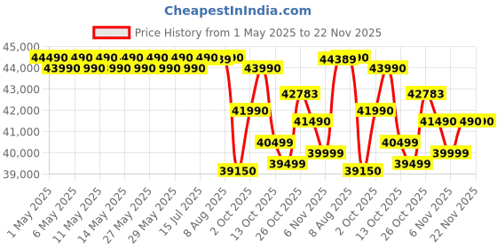 amazon.in Hitachi 1.5 Ton Class 5 Star, 4-Way Swing, ice Clean, Xpandable+, Inverter Split AC (100% Copper, Dust Filter,5400STXL RAS.G518PCCIBT, White) Price History Graph from 1 May 2025 to 22 Nov 2025