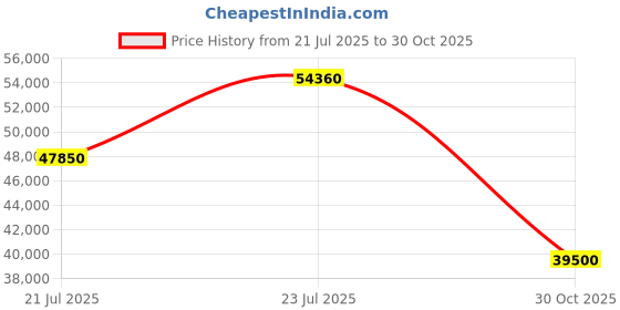 amazon.in Hitachi 1.5 Ton Class 5 Star, ice Clean, Xpandable+, Inverter Split AC (100% Copper, Dust Filter, IKASU 5400FXL RAS.G518PCA1BFE, White) Price History Graph from 21 Jul 2025 to 30 Oct 2025
