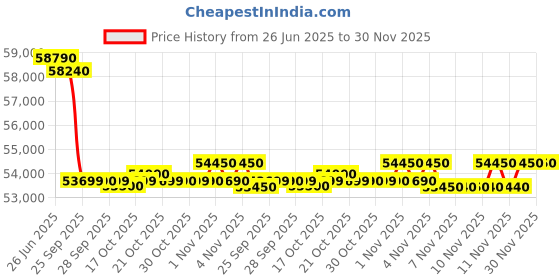 amazon.in Hitachi 1.8 Ton 4 Star, Hot & Cold Inverter Split AC with Expandable Technology (100% Copper, Dust Filter, 4100X HP RMRG422HFXO, White) hitachi Price History Graph from 26 Jun 2025 to 30 Nov 2025