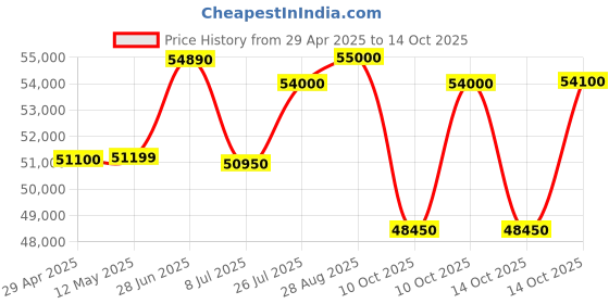 amazon.in Hitachi 1.8 Ton Class 2 Star Long airthrow Fixed Speed Split AC (100% Copper, Dust Filter, Senpai 3200FL, R32-RAS.B222PCAIBA, White) Price History Graph from 29 Apr 2025 to 14 Oct 2025