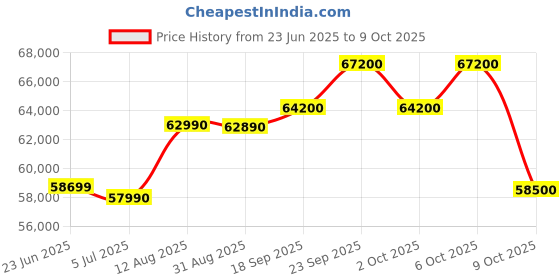 amazon.in Hitachi 2 Ton 5 Star ice Clean Xpandable Plus Inverter Split AC (100% Copper, Dust Filter, 2024 Model, Yoshi 5400FXL, R32-RAS.G522PCBISF, Dual Platinum) Price History Graph from 23 Jun 2025 to 9 Oct 2025