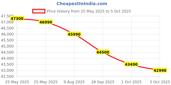 amazon.in Hitachi 2 Ton Class 2 Star, 4-Way Swing, Long airthrow, Fixed Split AC (100% Copper, Dust Filter, 3200FL RAS.B222PCAIBA1, White) hitachi Price History Graph from 25 May 2025 to 5 Oct 2025