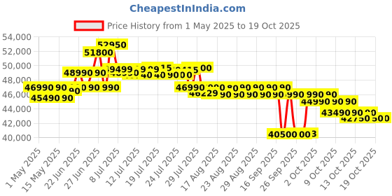 amazon.in Hitachi 2 Ton Class 3 Star, 4-Way Swing, ice Clean, Xpandable+, Inverter Split AC (100% Copper, Dust Filter, 3400SXL RAS.G322PCBISS, White) Price History Graph from 1 May 2025 to 16 Oct 2025