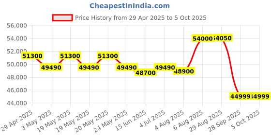 amazon.in Hitachi 2 Ton Class 3 Star ice Clean Xpandable Plus Inverter Split AC (100% Copper, Dust Filter, iZen 3400FXL, R32-RAS.G322PCAISF, Dual Gold) Price History Graph from 29 Apr 2025 to 5 Oct 2025