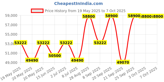 amazon.in Hitachi 2 Ton Class 3 Star ice Clean Xpandable Plus Inverter Split AC (100% Copper, Dust Filter, iZen 3400FXL, R32-RAS.G324PCAISF, Dual Gold) Price History Graph from 19 May 2025 to 7 Oct 2025