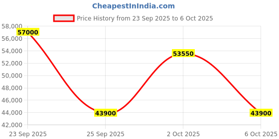amazon.in Hitachi 2 Ton Class 3 Star Xpandable, Inverter Split AC With Twin Rotary Compressor (100% Copper, Dust Filter, 2024 Model - RAS.E322PCBIB, White) Price History Graph from 23 Sep 2025 to 6 Oct 2025