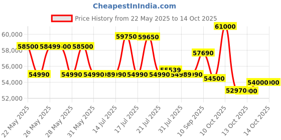 amazon.in Hitachi 2 Ton Class 5 Star, 4-Way Swing, ice Clean, Xpandable+, Inverter Split AC (100% Copper, Dust Filter, 5500STXL RAS.V522PCBISH1, White) hitachi Price History Graph from 22 May 2025 to 14 Oct 2025