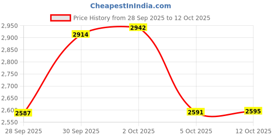 amazon.in Hitachi 877-312 Cylinder O-Ring 63.1 for NR83A, NR83AA, NR90AC, NT65AA, NV65AH, NV65AC, NV83A5, Rubber Price History Graph from 28 Sep 2025 to 12 Oct 2025