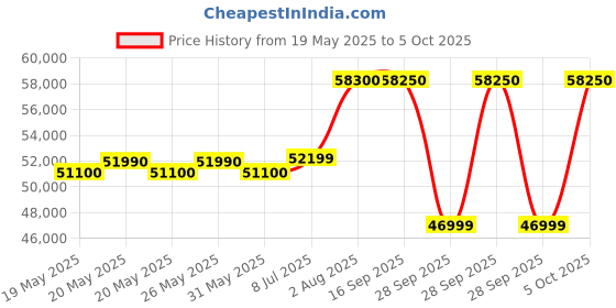 amazon.in Hitachi Izen 3400FXL 2.0 TR Class 3 Star Inverter Split Air Conditioners (RAS.G324PCBISF) Price History Graph from 19 May 2025 to 5 Oct 2025
