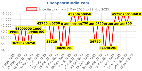 amazon.in Hitachi Izen Copper 3400Fxl 1.5 Tr Class 3 Star Inverter Split Air Conditioners (Ras.G318Pcbisf) - Tons 1.50 Price History Graph from 7 May 2025 to 22 Nov 2025