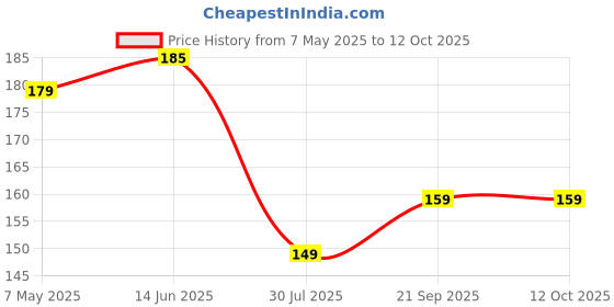 amazon.in Hitachi Maxell Hitachi 3V Lithium Battery (2 Batteries) hitachi maxell Price History Graph from 7 May 2025 to 12 Oct 2025