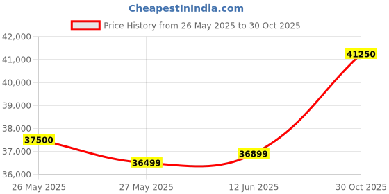 amazon.in Hitachi Toushi Plus 3200XL 1.5 TR - RAS.E318PCBIB Price History Graph from 26 May 2025 to 30 Oct 2025