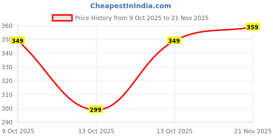 amazon.in Hitanjal Foldable Wooden Mini Laptop Table for Bed, Study Table with Drawer, Mobile Holder (New Black) Price History Graph from 9 Oct 2025 to 21 Nov 2025