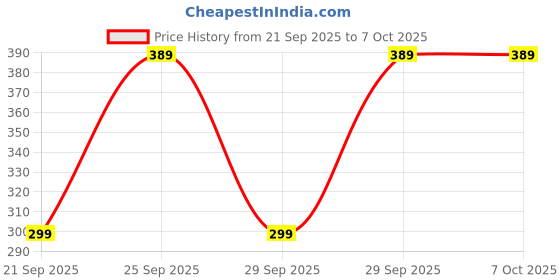 amazon.in Hitanjal Foldable Wooden Mini Laptop Table for Bed, Study Table with Drawer, Mobile Holder (Unicorn) Price History Graph from 21 Sep 2025 to 6 Oct 2025